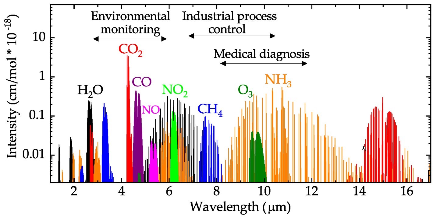 IR absorption for different gases.jpg